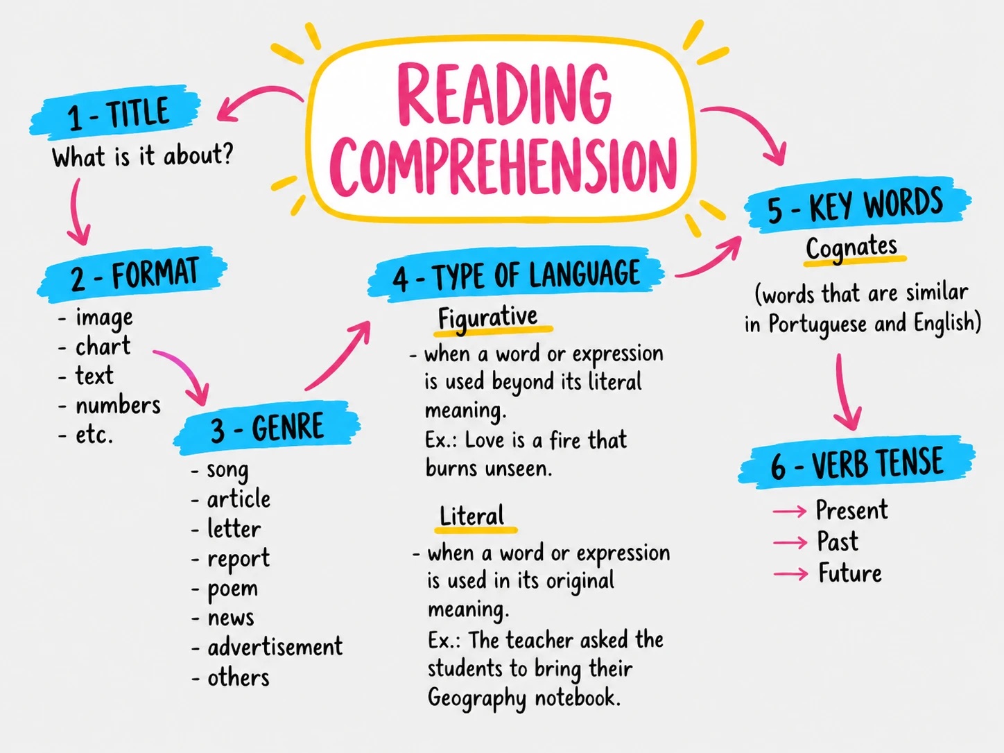 Mapa mental: Reading Comprehension