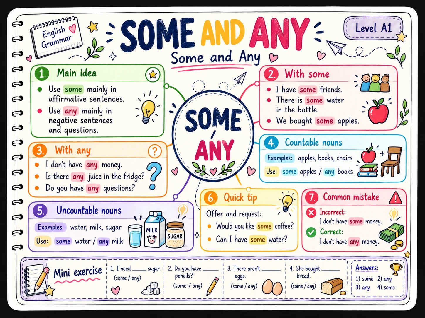 Mapa mental: Some and Any