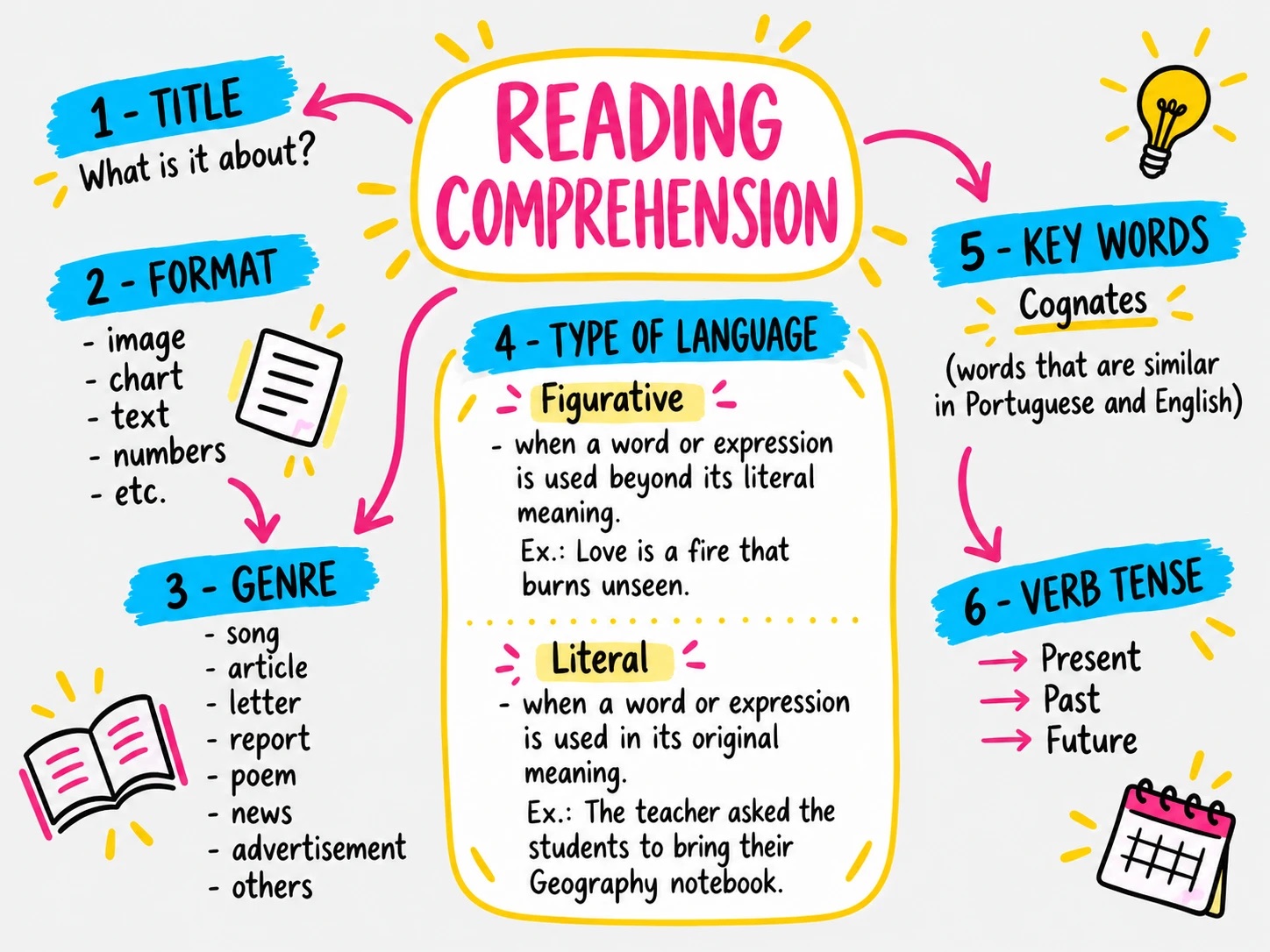 Mapa mental: Reading Comprehension
