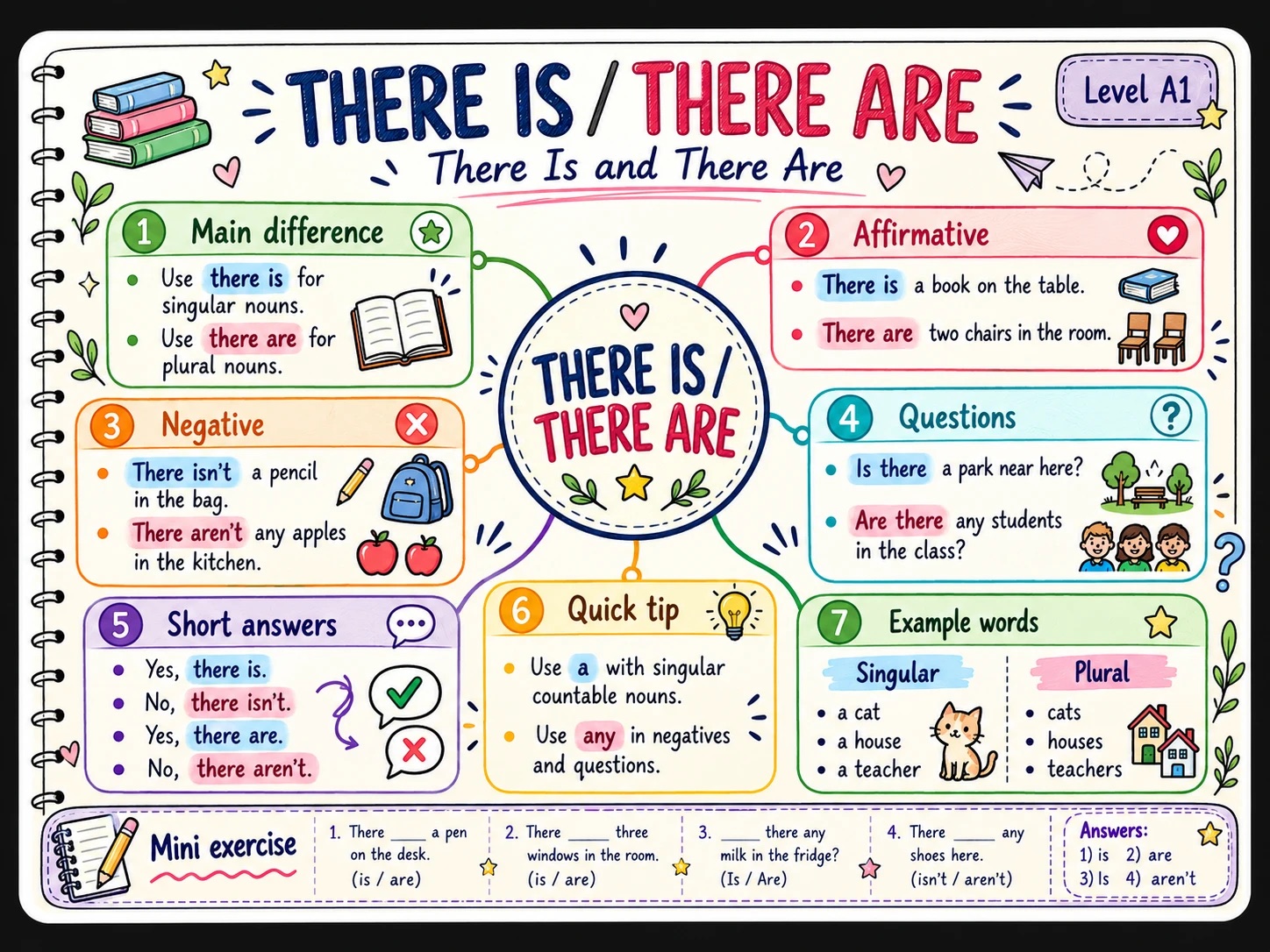Mapa mental: There is / There are