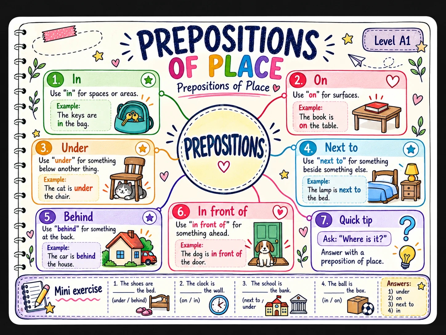 Mapa mental: Prepositions of Place